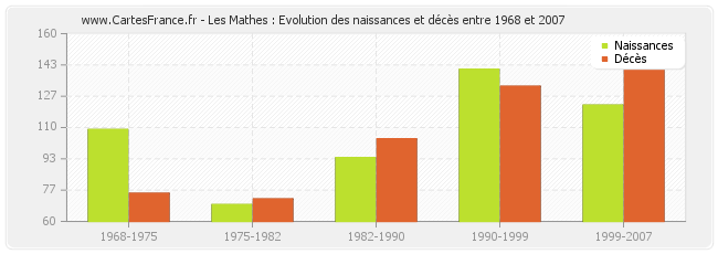 Les Mathes : Evolution des naissances et décès entre 1968 et 2007